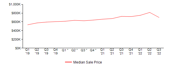 Sales Price Trends